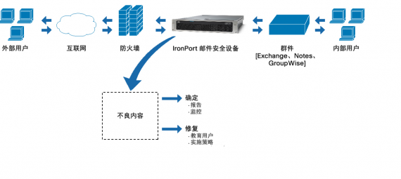 企業(yè)郵件網(wǎng)關(guān)成功案例